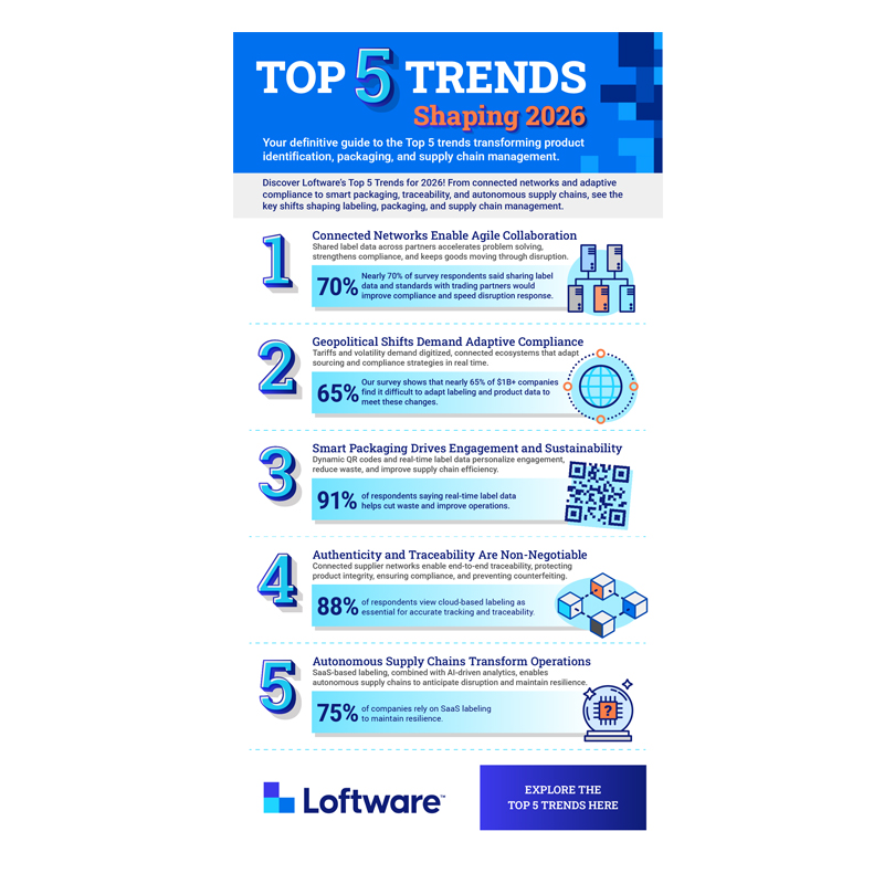 Loftware Infographic